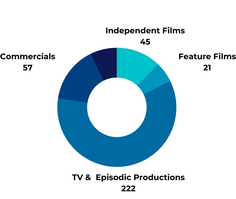 GA Film Industry Statistics for FY 2021, by production types